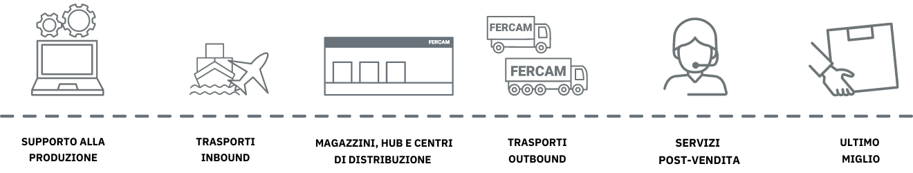 flusso end-to-end